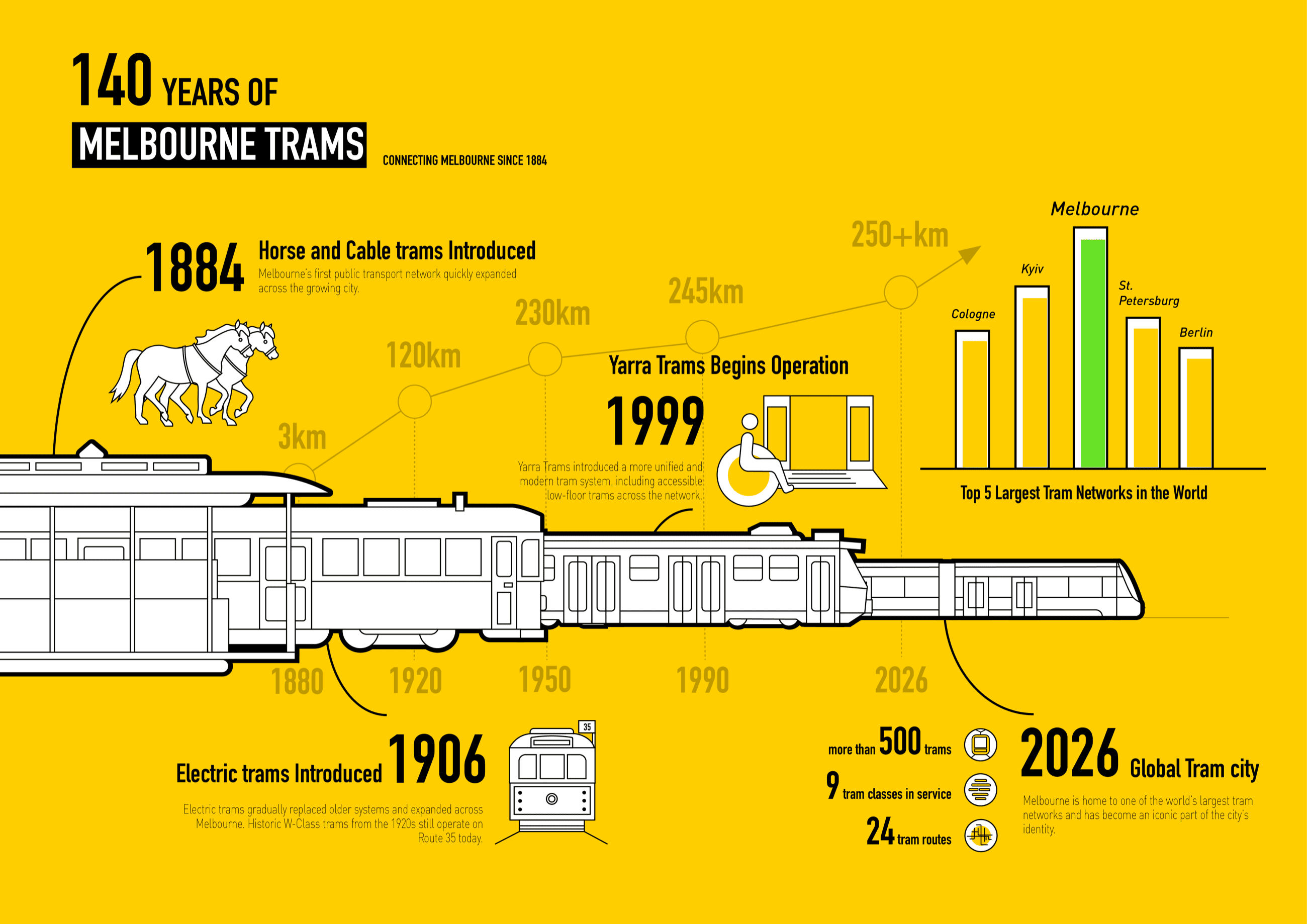 140 Years of Melbourne Trams project cover